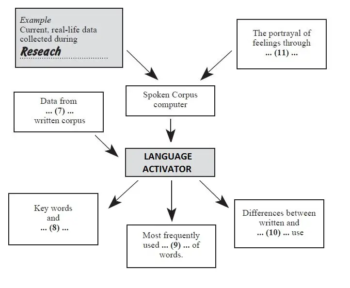 Reading examples. Spoken Corpus comes to Life. Spoken Corpus comes to Life reading answers. Reading Passage 2 questions IELTS. Michigan Corpus of Academic spoken English.