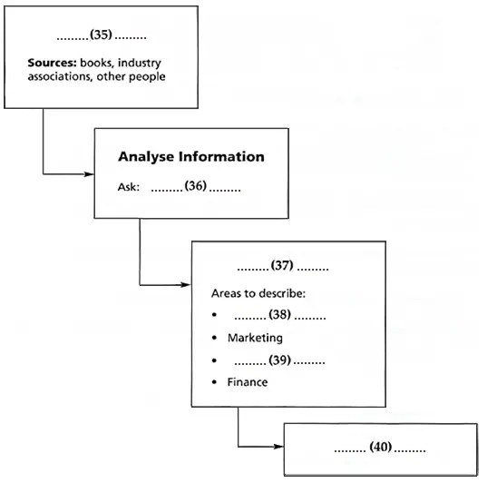 reading answers of business planning